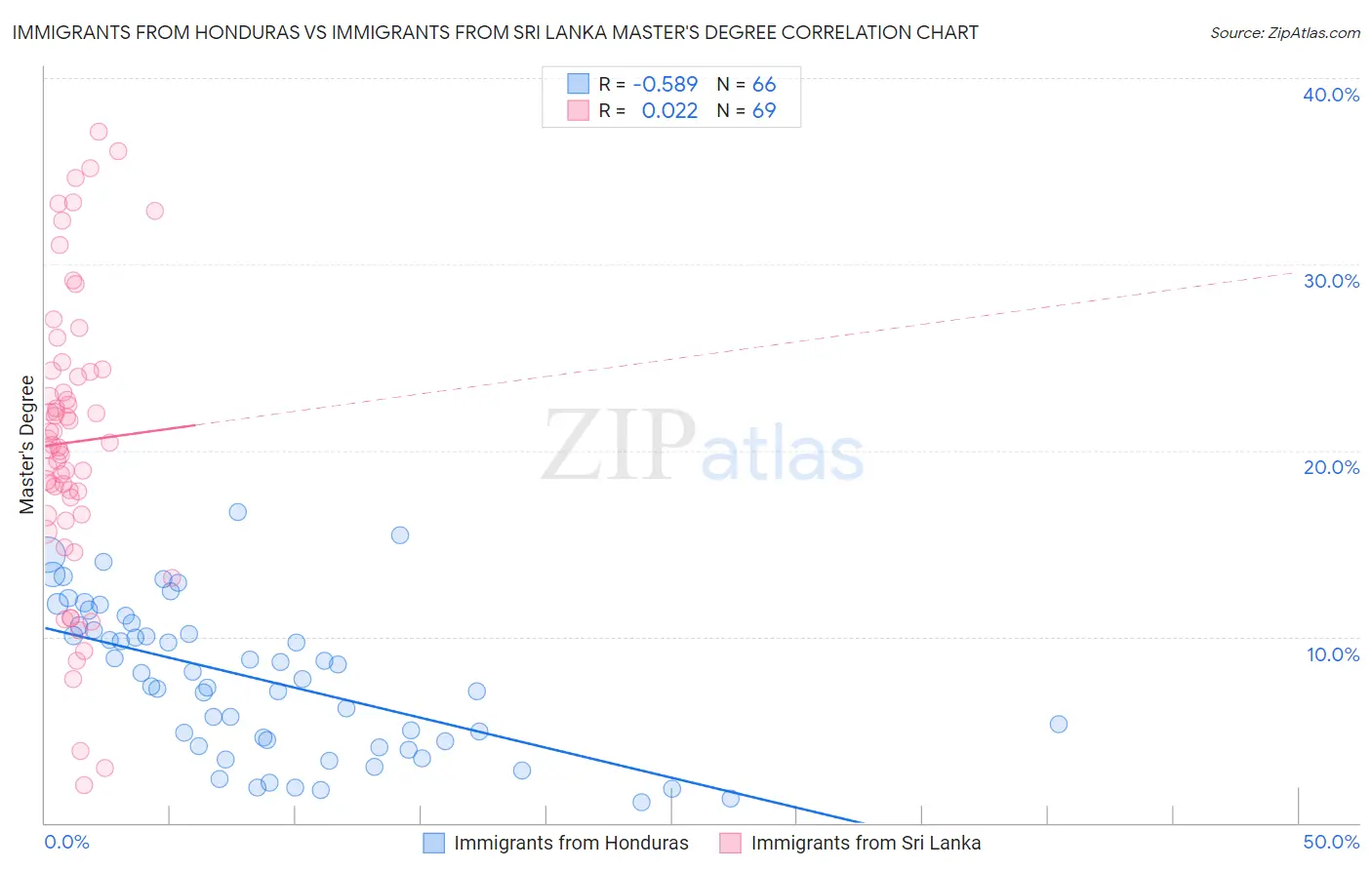 Immigrants from Honduras vs Immigrants from Sri Lanka Master's Degree