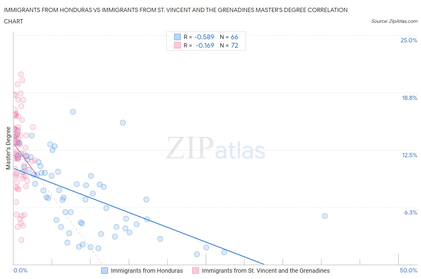 Immigrants from Honduras vs Immigrants from St. Vincent and the Grenadines Master's Degree