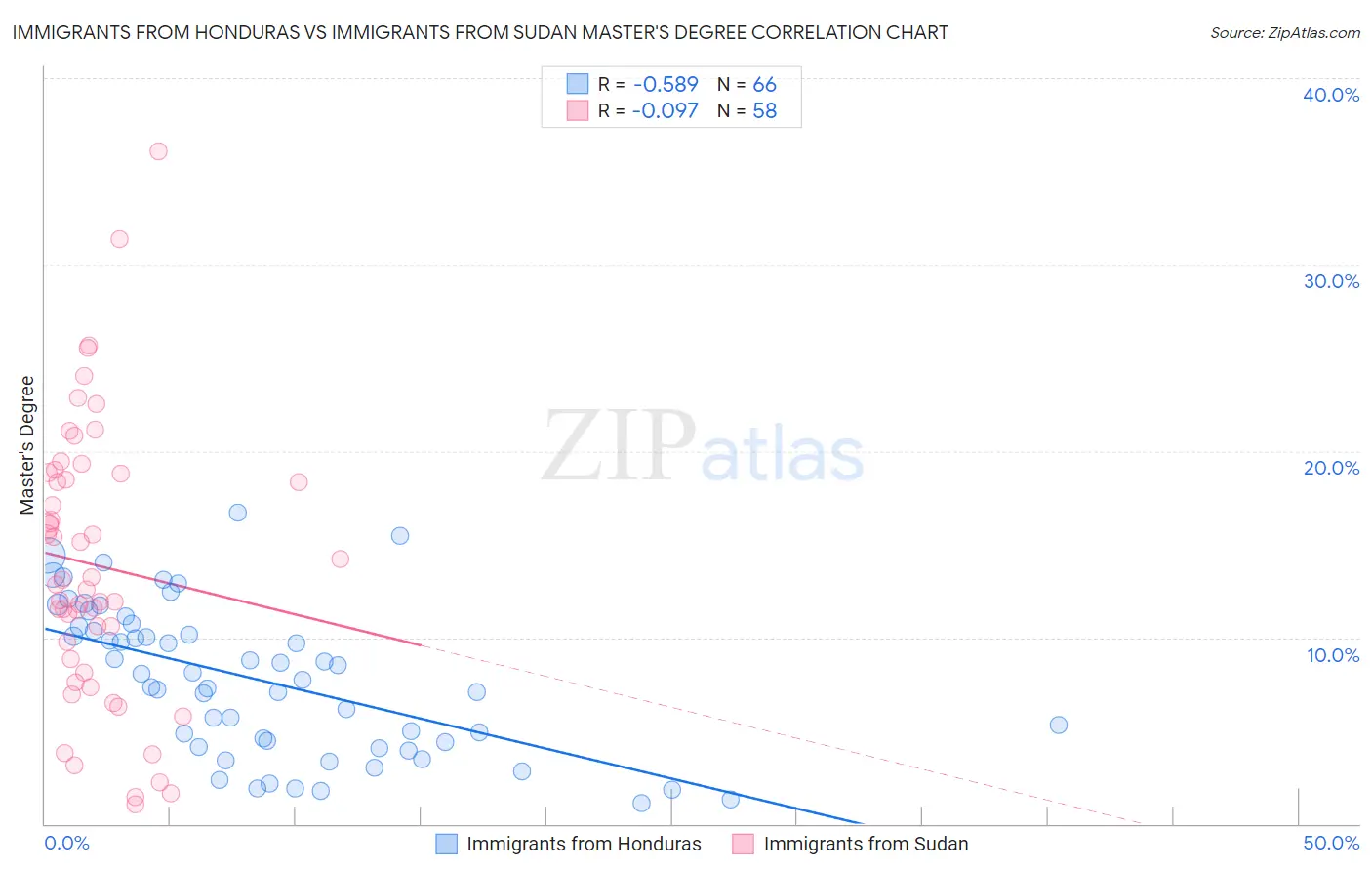 Immigrants from Honduras vs Immigrants from Sudan Master's Degree