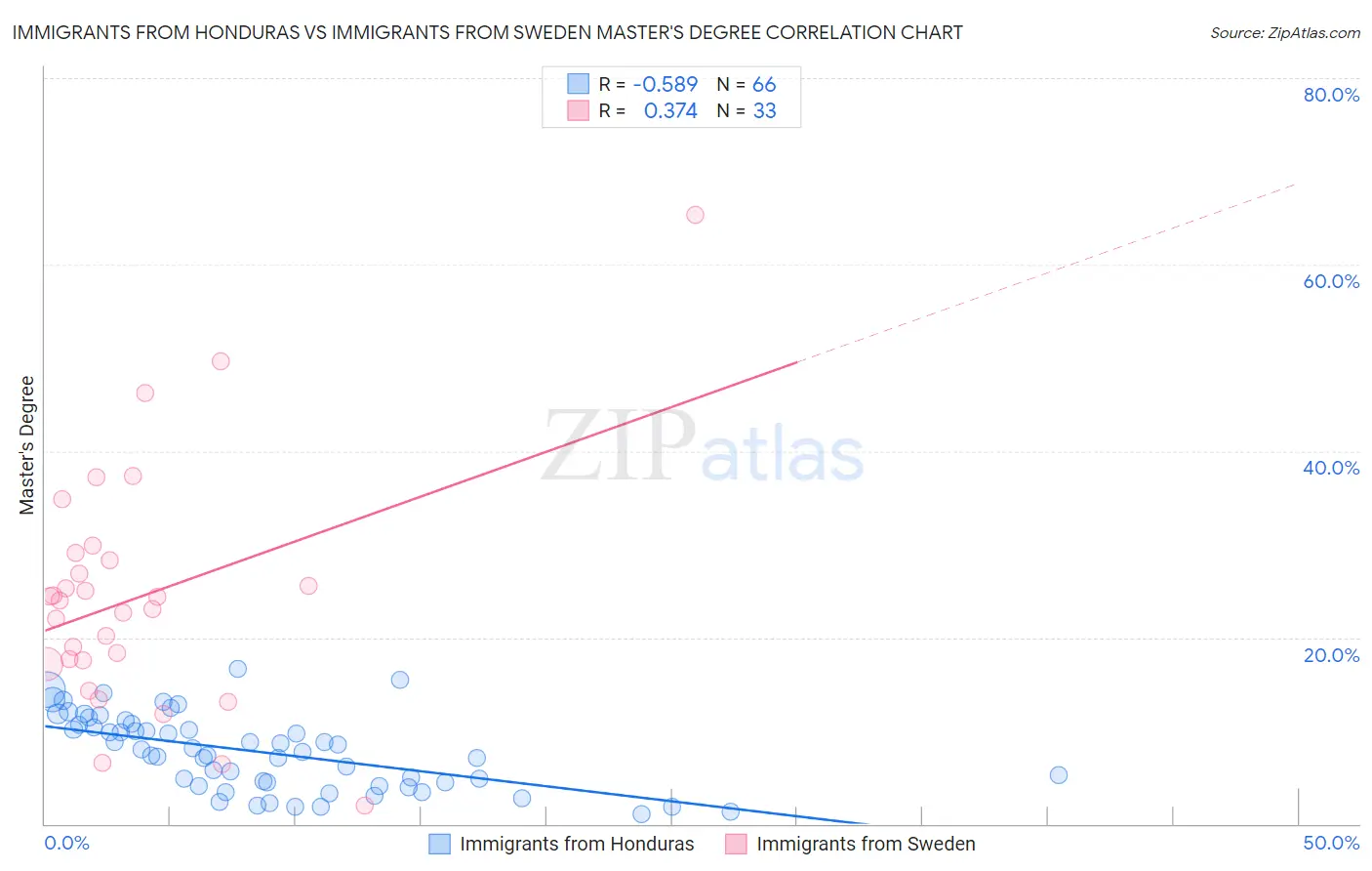 Immigrants from Honduras vs Immigrants from Sweden Master's Degree