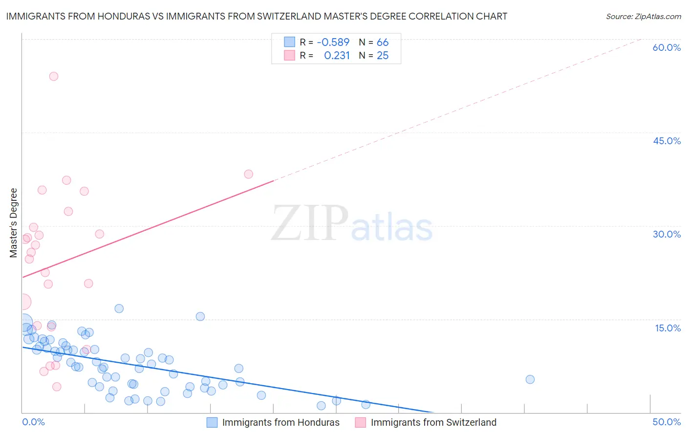 Immigrants from Honduras vs Immigrants from Switzerland Master's Degree