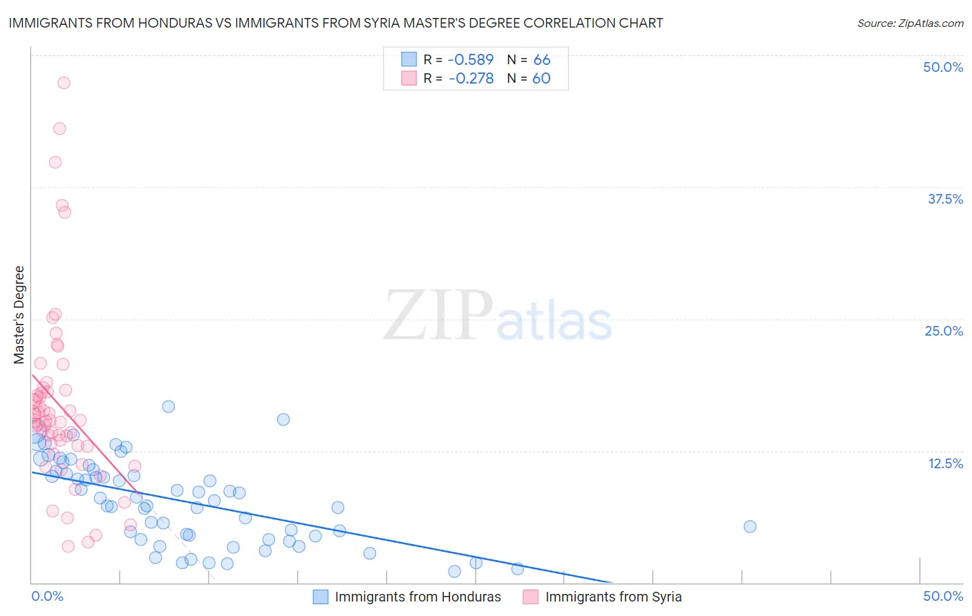 Immigrants from Honduras vs Immigrants from Syria Master's Degree
