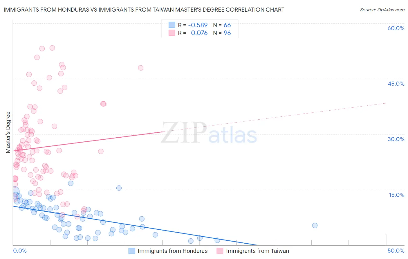 Immigrants from Honduras vs Immigrants from Taiwan Master's Degree
