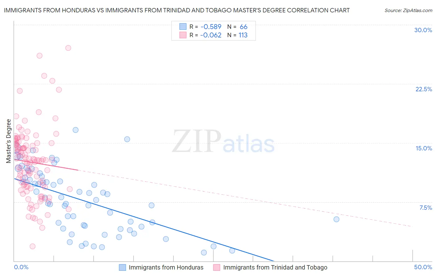 Immigrants from Honduras vs Immigrants from Trinidad and Tobago Master's Degree