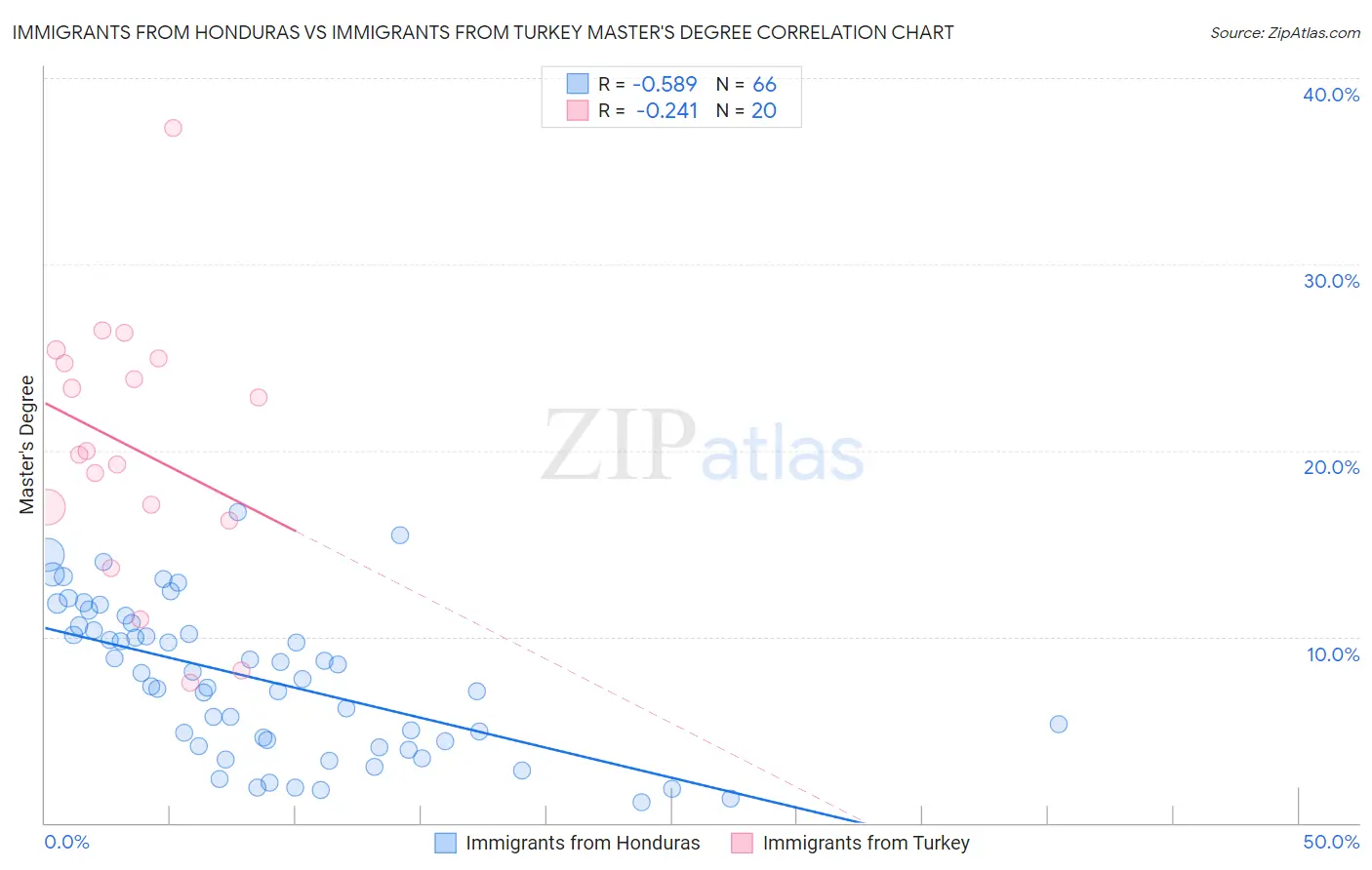 Immigrants from Honduras vs Immigrants from Turkey Master's Degree