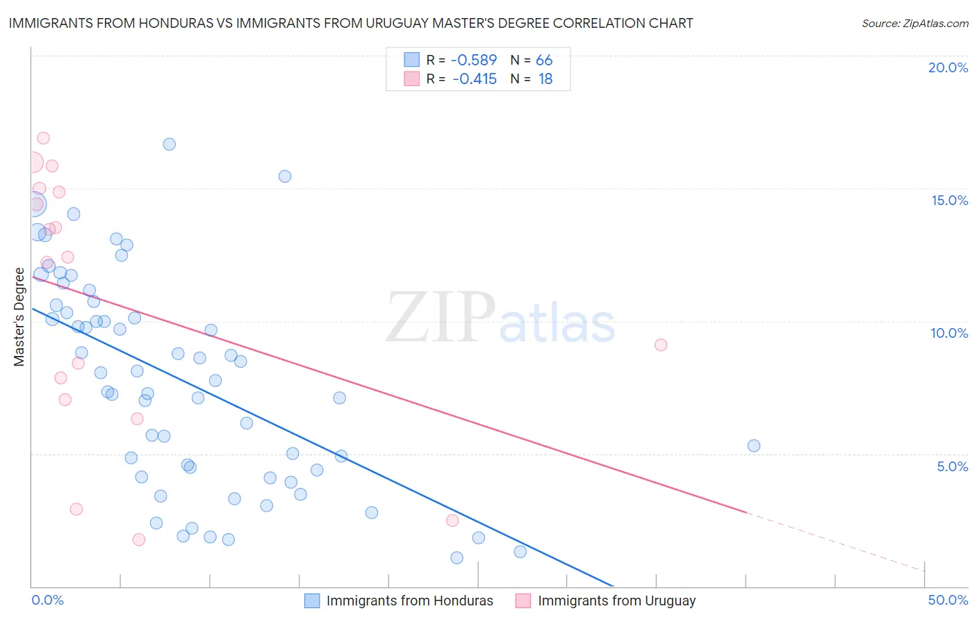 Immigrants from Honduras vs Immigrants from Uruguay Master's Degree