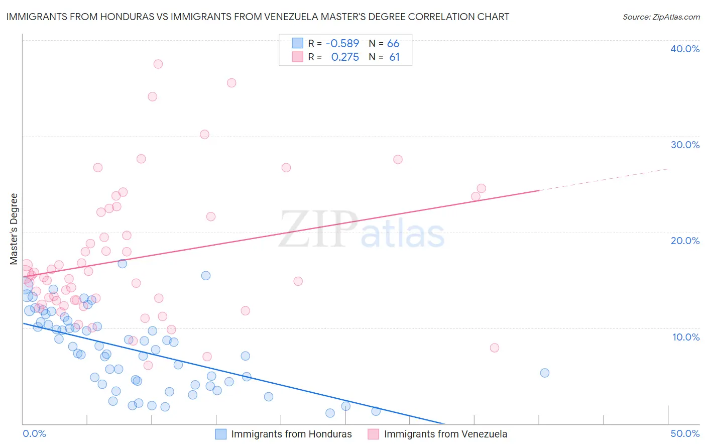 Immigrants from Honduras vs Immigrants from Venezuela Master's Degree