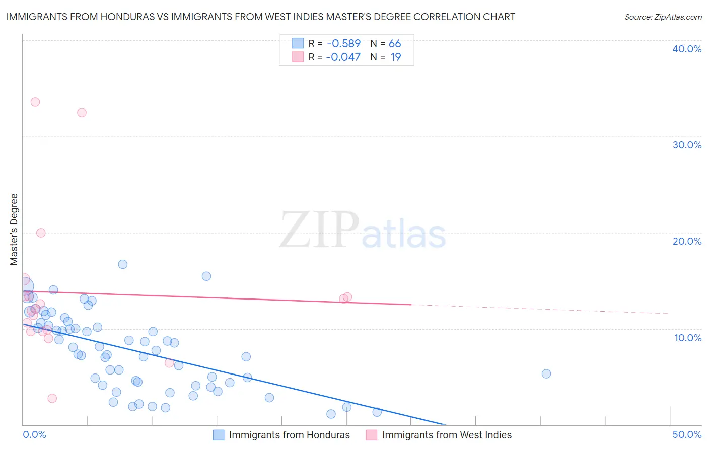 Immigrants from Honduras vs Immigrants from West Indies Master's Degree