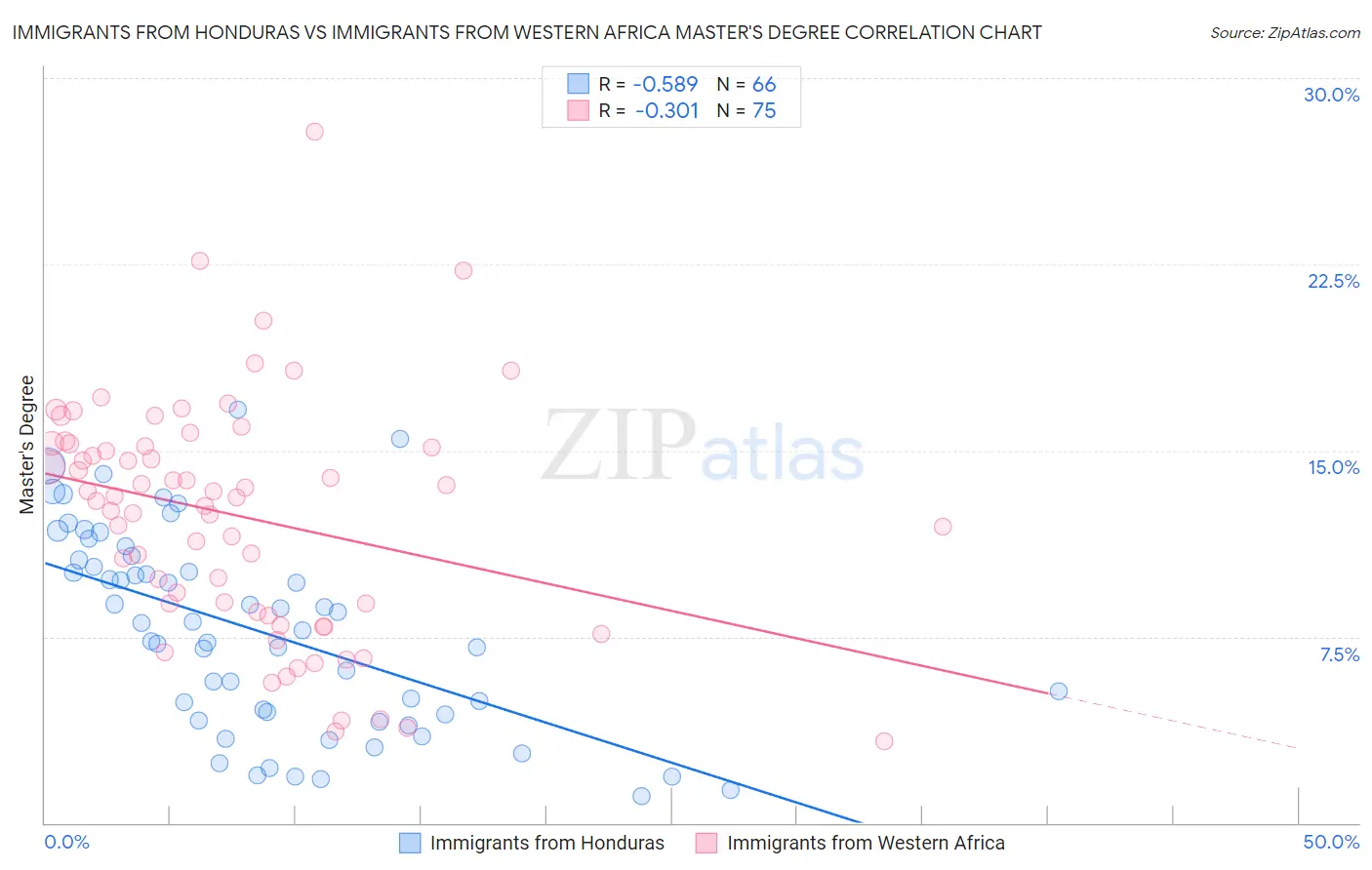 Immigrants from Honduras vs Immigrants from Western Africa Master's Degree