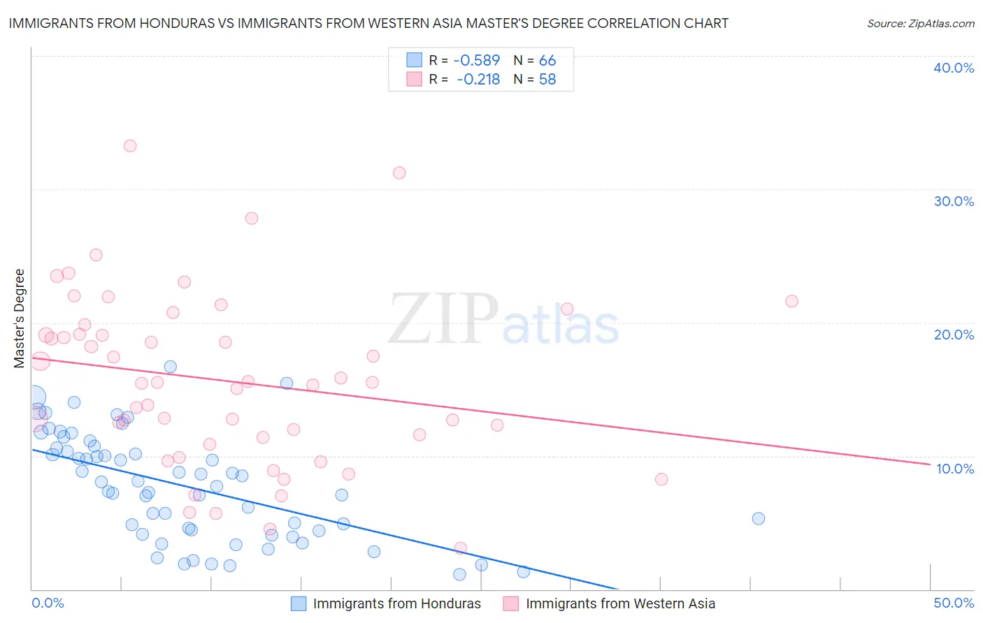 Immigrants from Honduras vs Immigrants from Western Asia Master's Degree