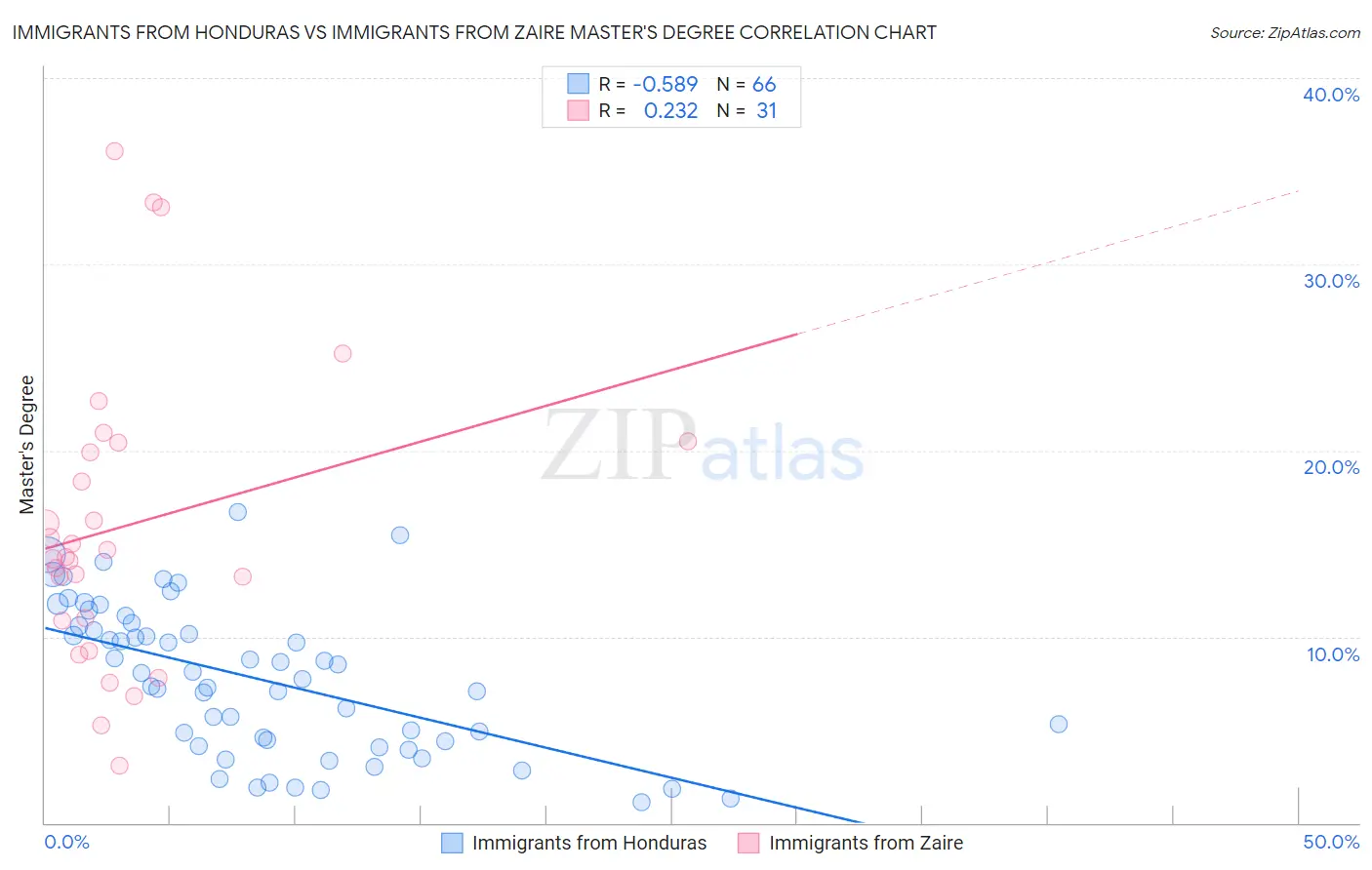 Immigrants from Honduras vs Immigrants from Zaire Master's Degree