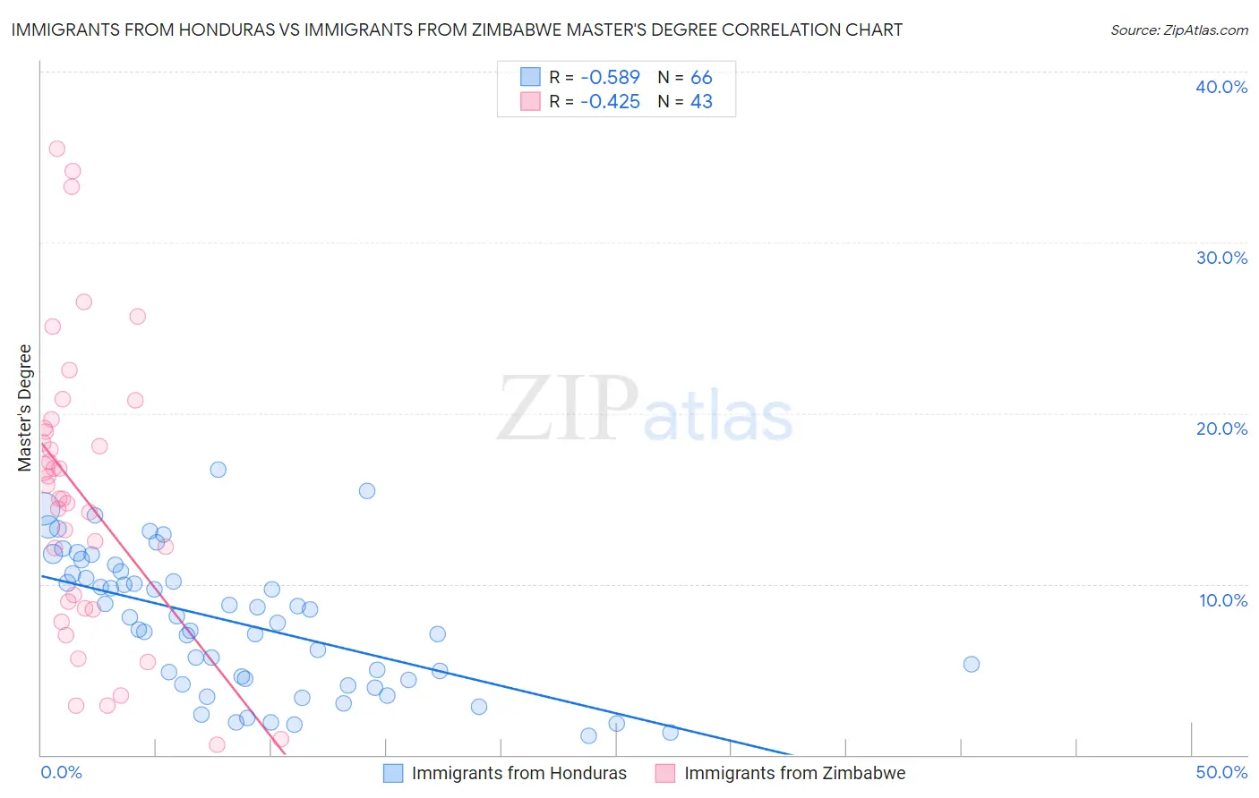 Immigrants from Honduras vs Immigrants from Zimbabwe Master's Degree