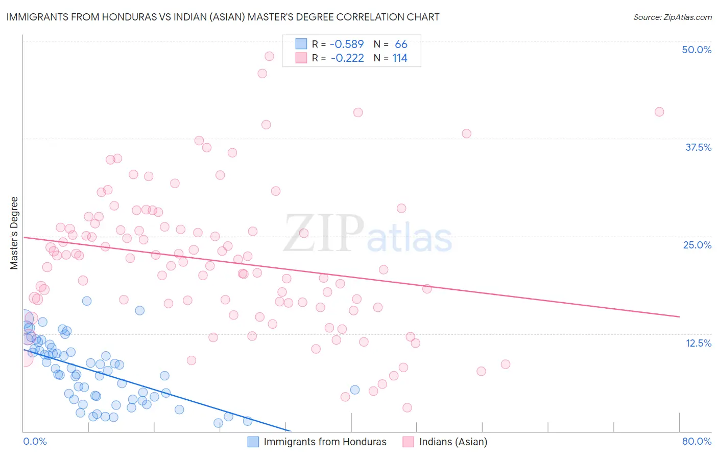 Immigrants from Honduras vs Indian (Asian) Master's Degree