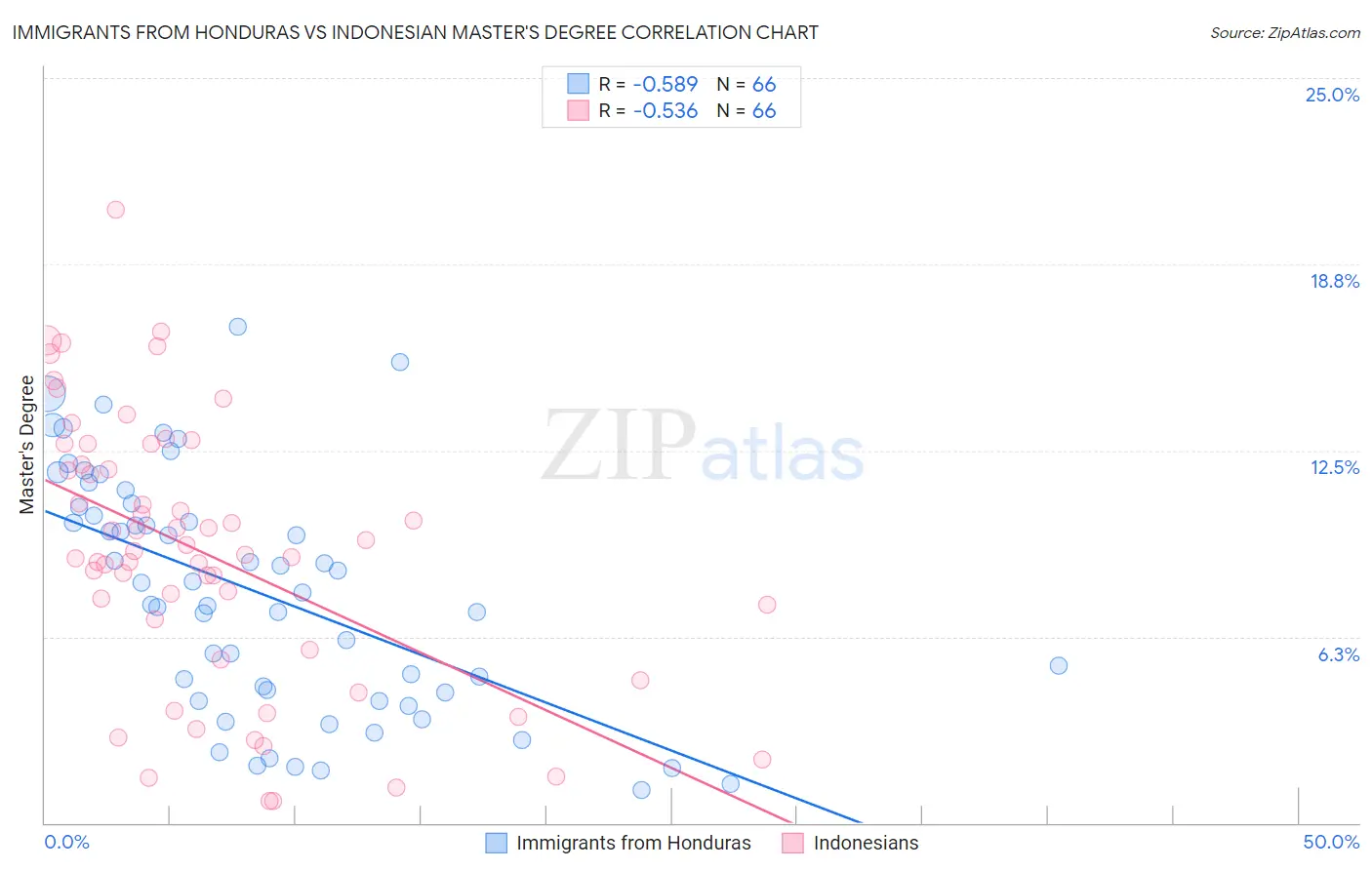 Immigrants from Honduras vs Indonesian Master's Degree