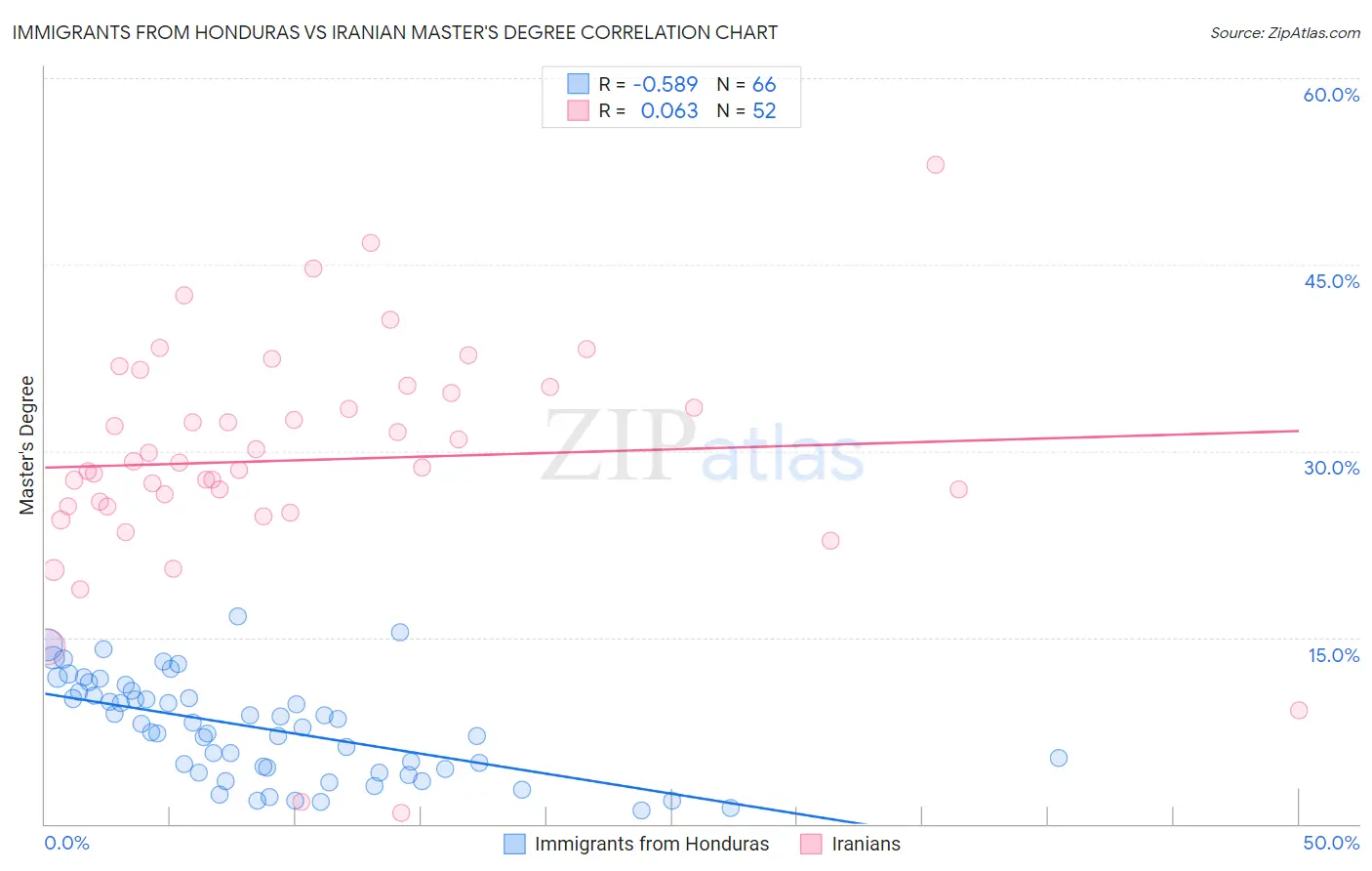 Immigrants from Honduras vs Iranian Master's Degree