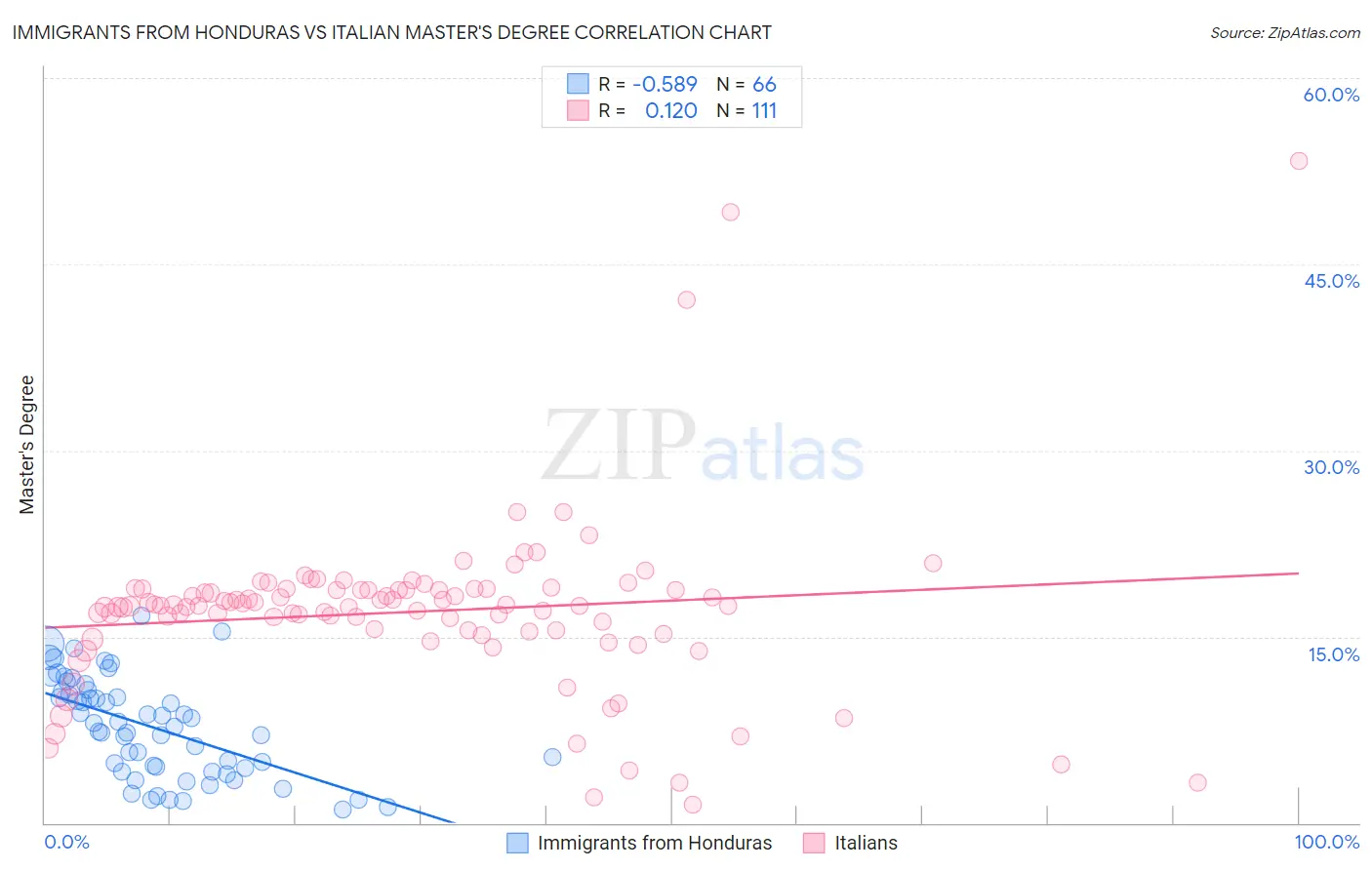 Immigrants from Honduras vs Italian Master's Degree
