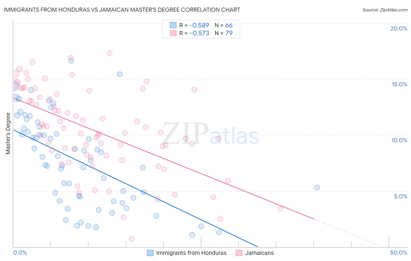Immigrants from Honduras vs Jamaican Master's Degree