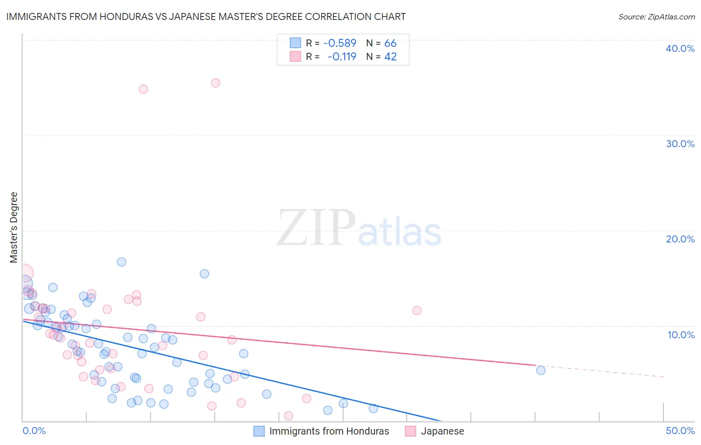 Immigrants from Honduras vs Japanese Master's Degree