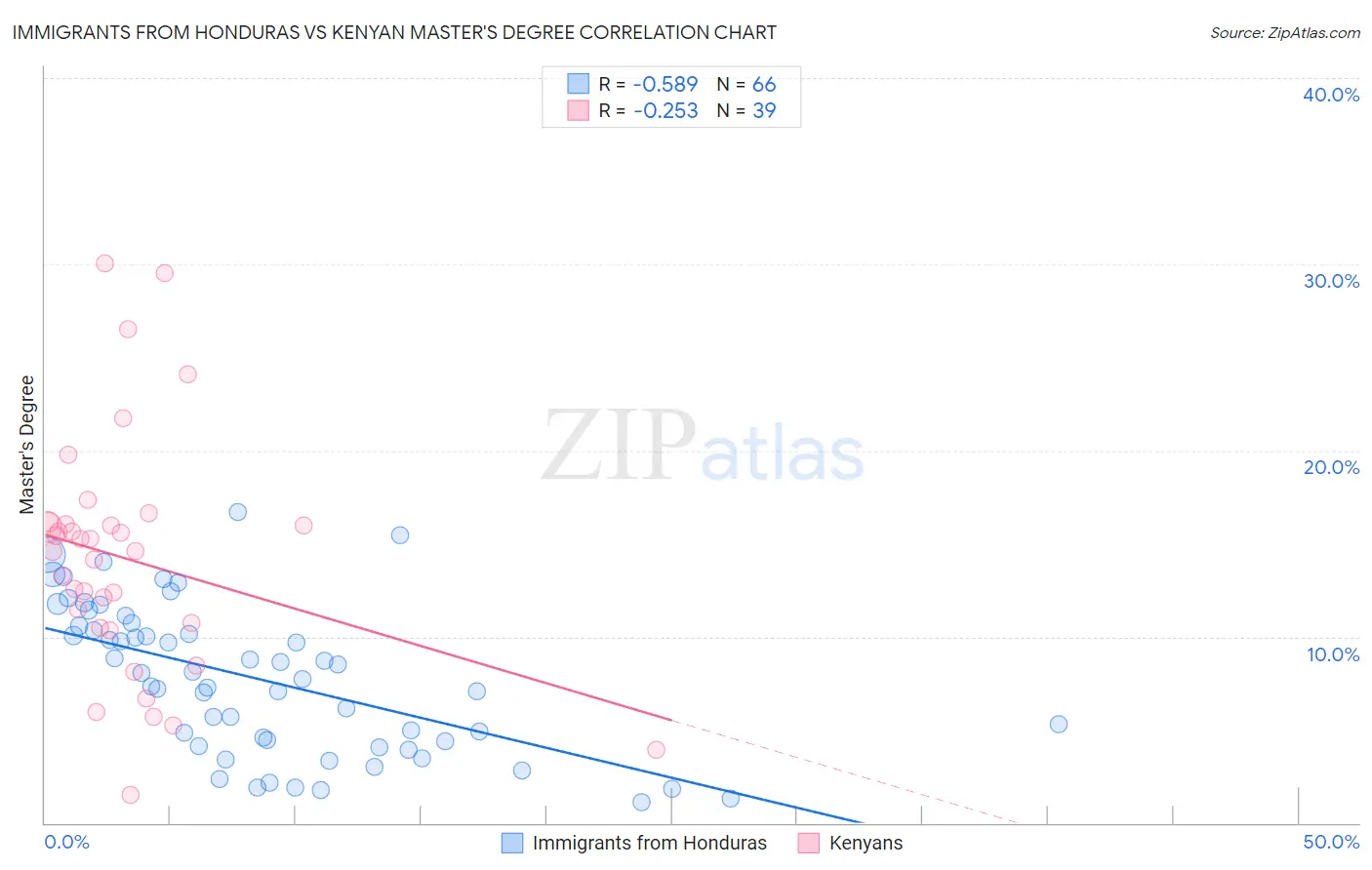 Immigrants from Honduras vs Kenyan Master's Degree