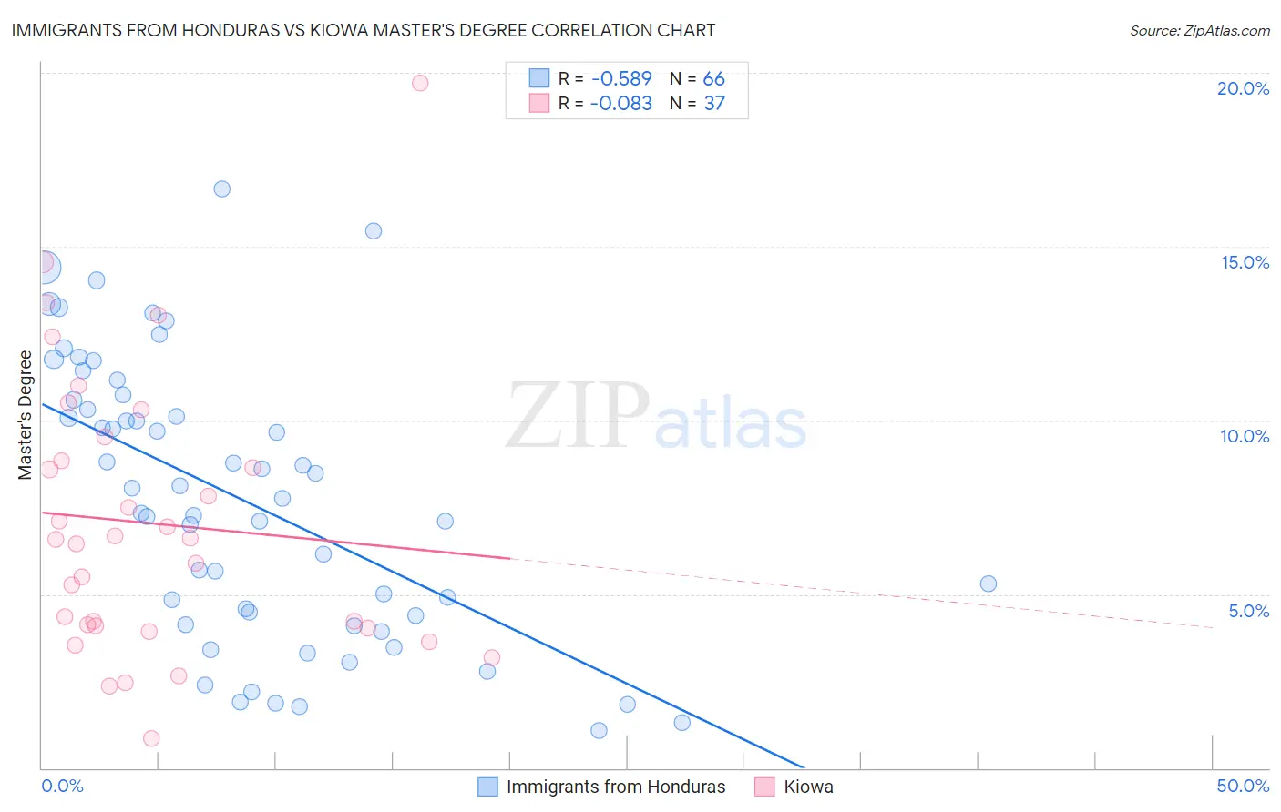 Immigrants from Honduras vs Kiowa Master's Degree