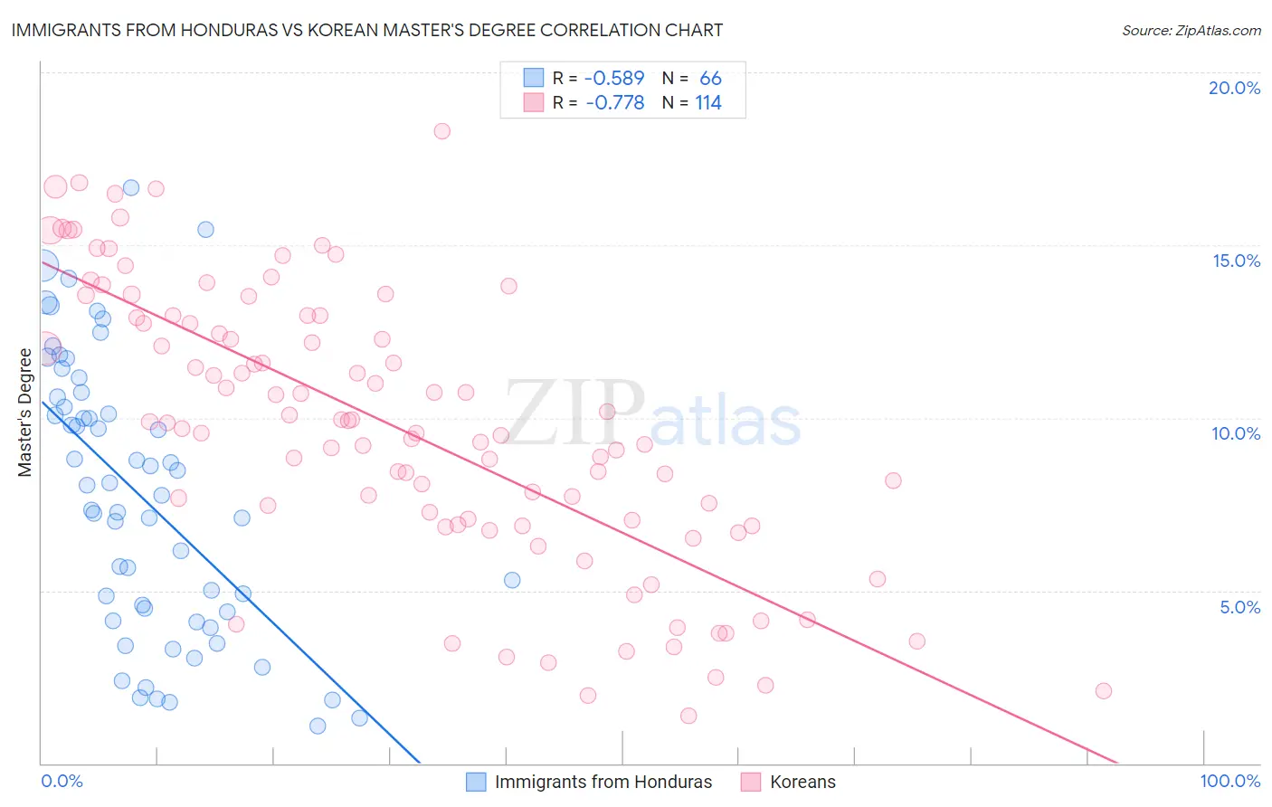 Immigrants from Honduras vs Korean Master's Degree