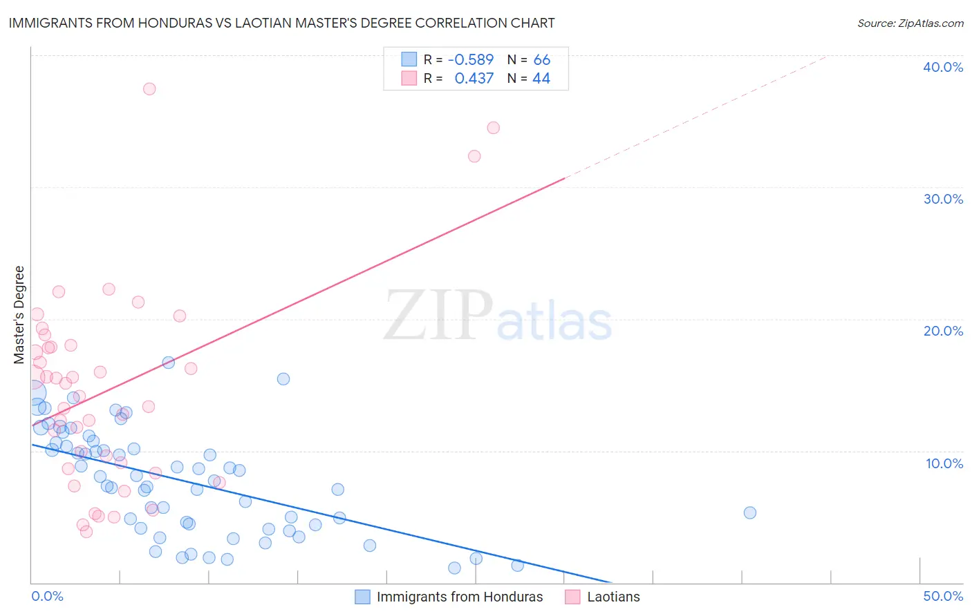 Immigrants from Honduras vs Laotian Master's Degree