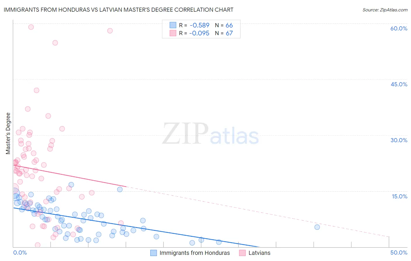 Immigrants from Honduras vs Latvian Master's Degree