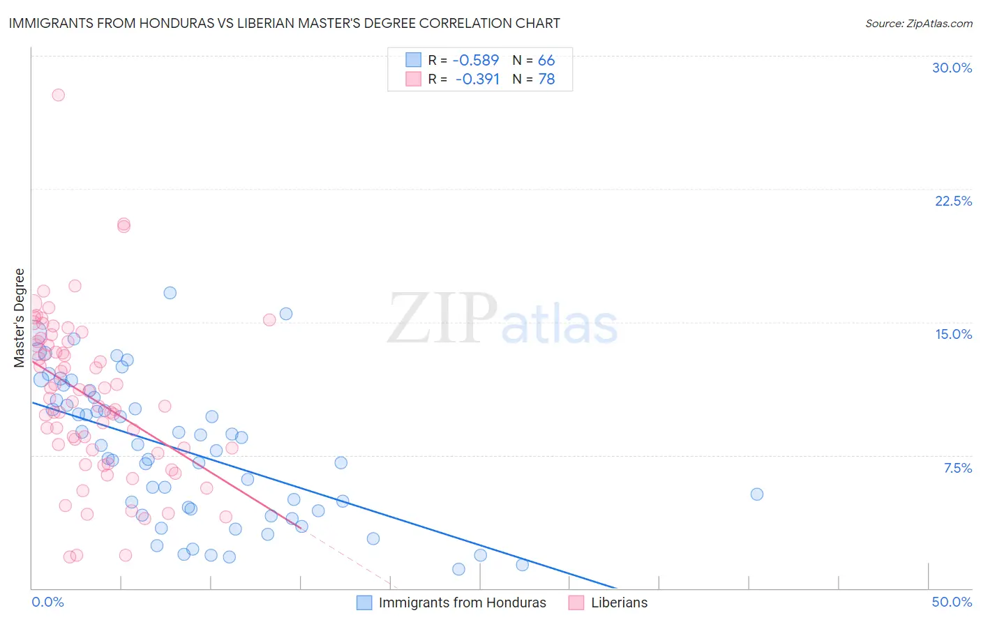 Immigrants from Honduras vs Liberian Master's Degree