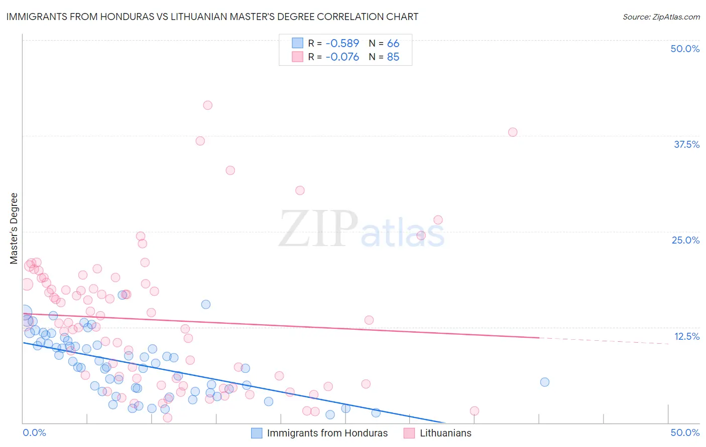 Immigrants from Honduras vs Lithuanian Master's Degree