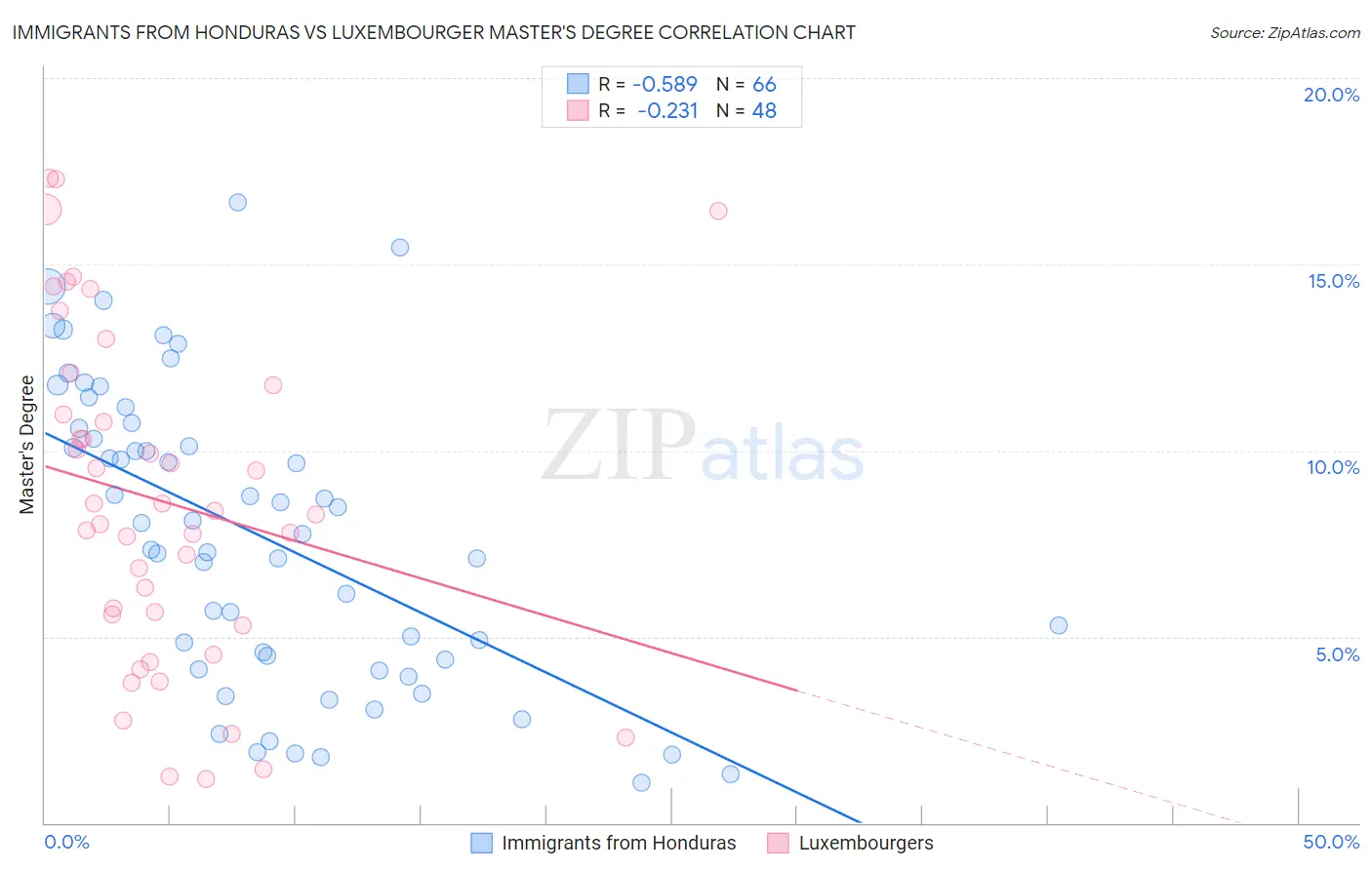Immigrants from Honduras vs Luxembourger Master's Degree