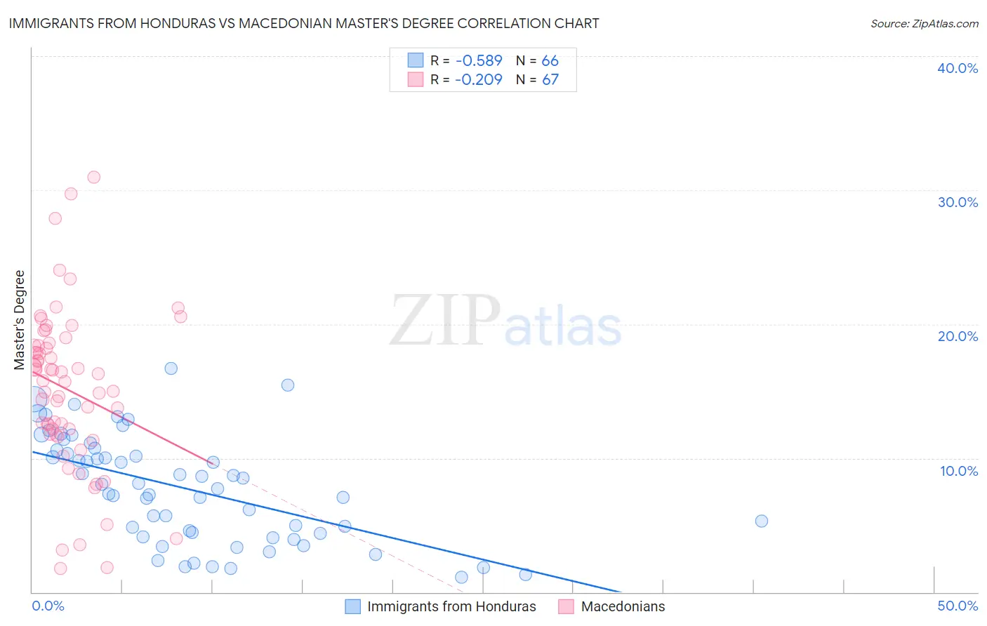 Immigrants from Honduras vs Macedonian Master's Degree