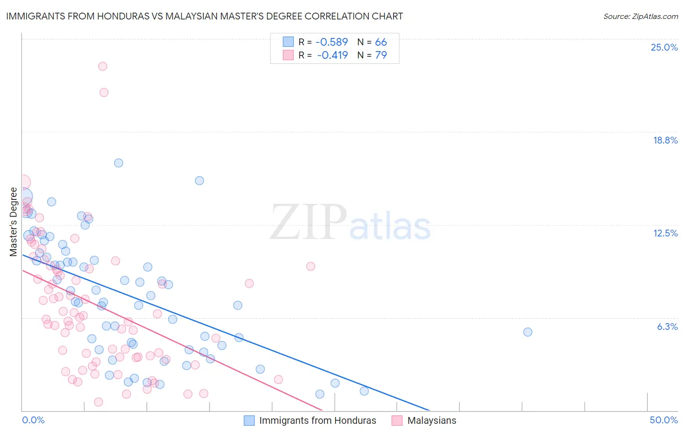 Immigrants from Honduras vs Malaysian Master's Degree