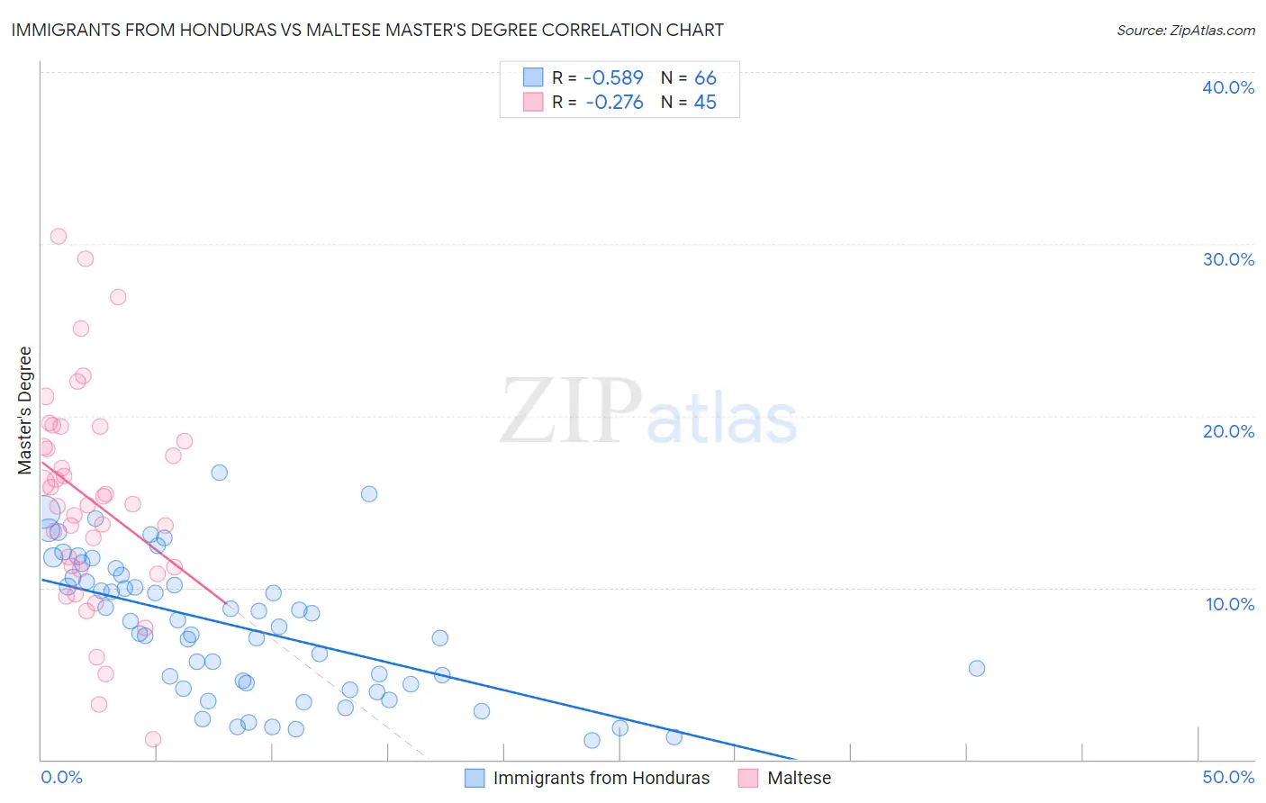 Immigrants from Honduras vs Maltese Master's Degree