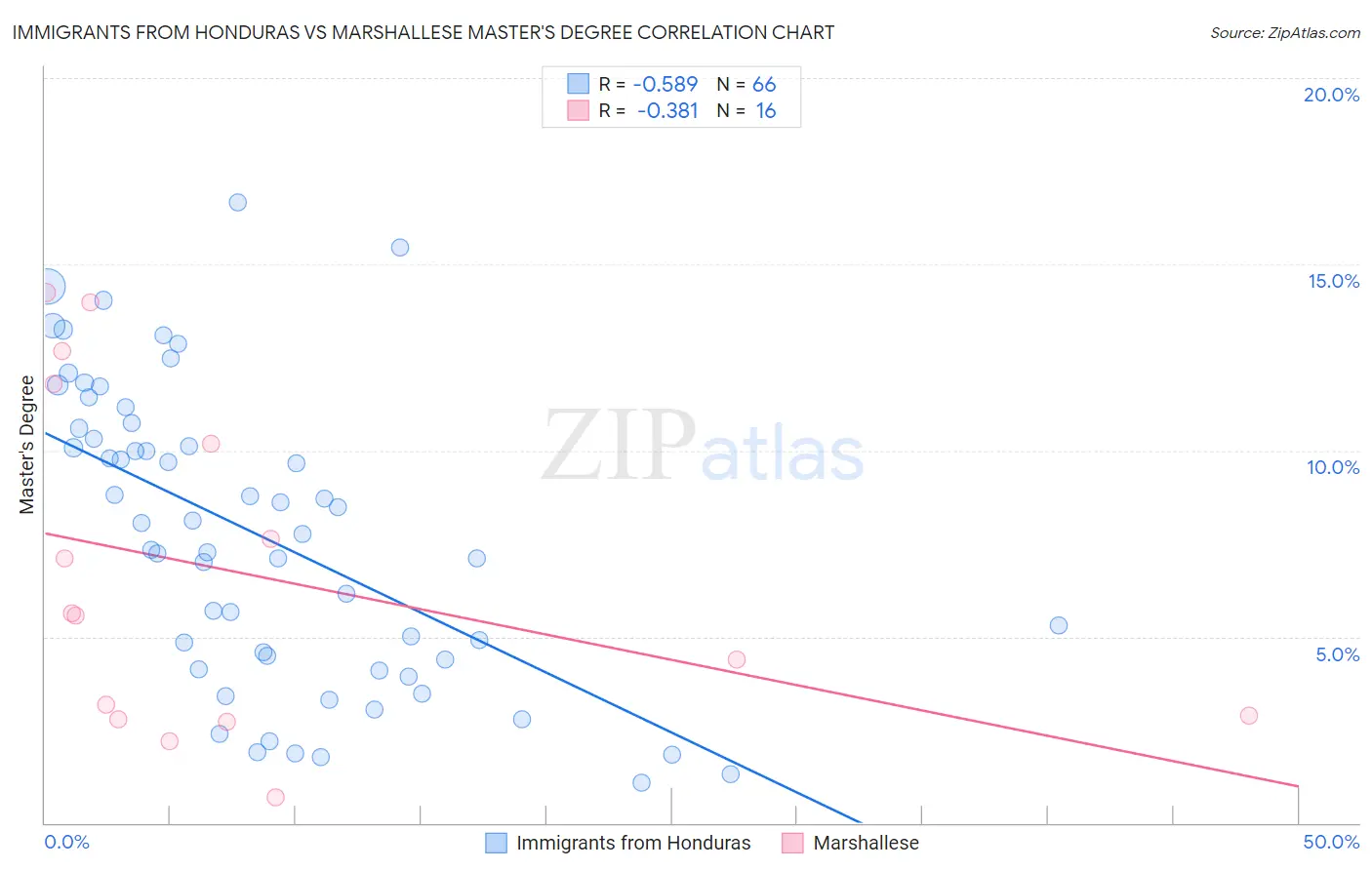Immigrants from Honduras vs Marshallese Master's Degree