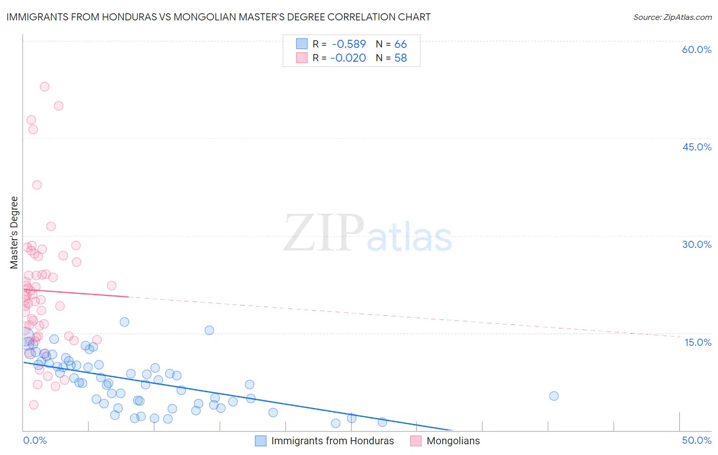 Immigrants from Honduras vs Mongolian Master's Degree