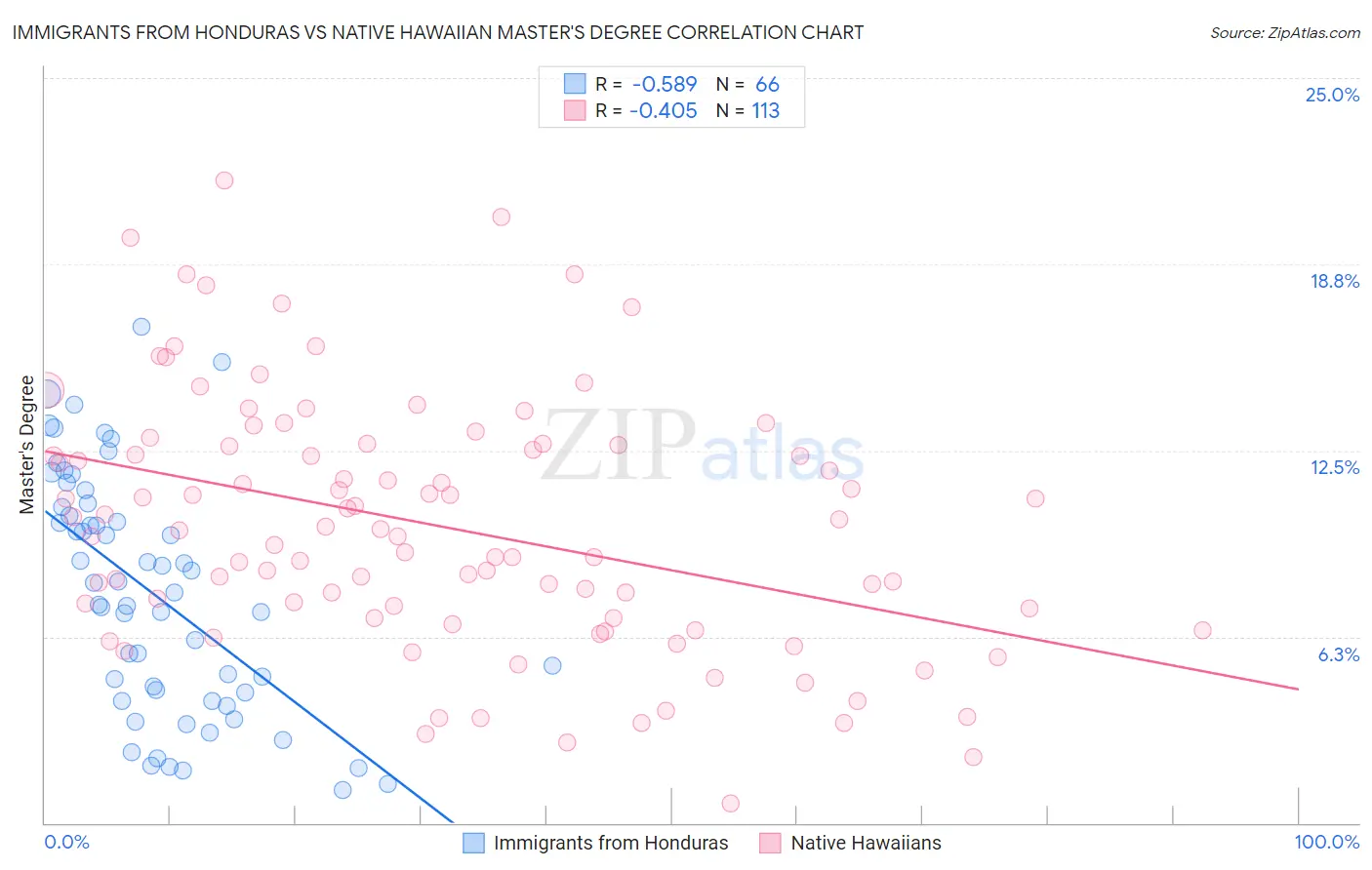 Immigrants from Honduras vs Native Hawaiian Master's Degree