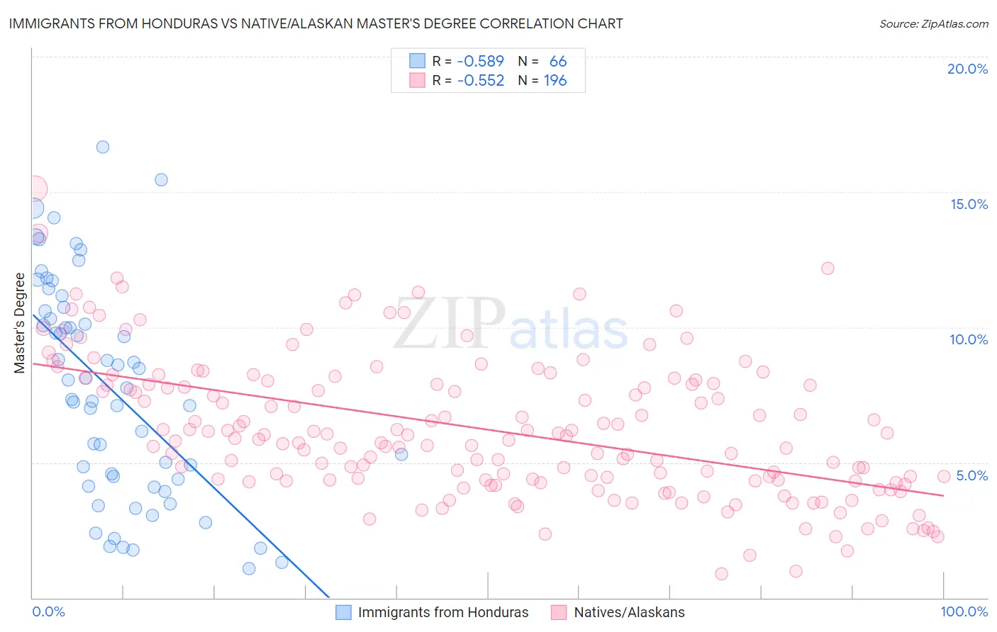 Immigrants from Honduras vs Native/Alaskan Master's Degree