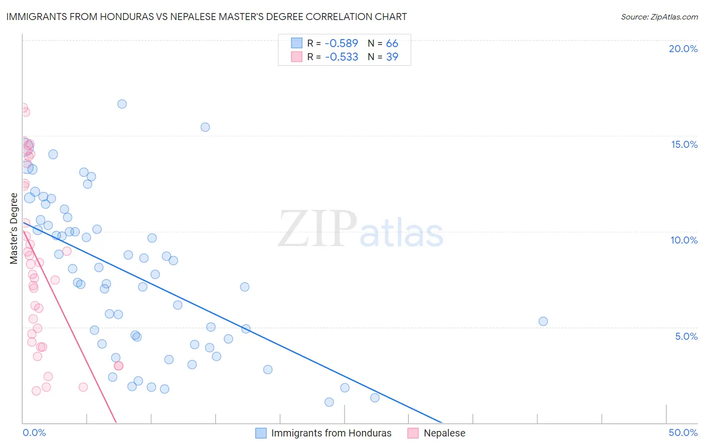 Immigrants from Honduras vs Nepalese Master's Degree