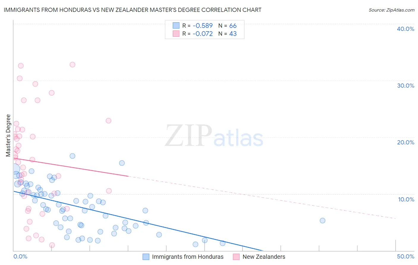 Immigrants from Honduras vs New Zealander Master's Degree