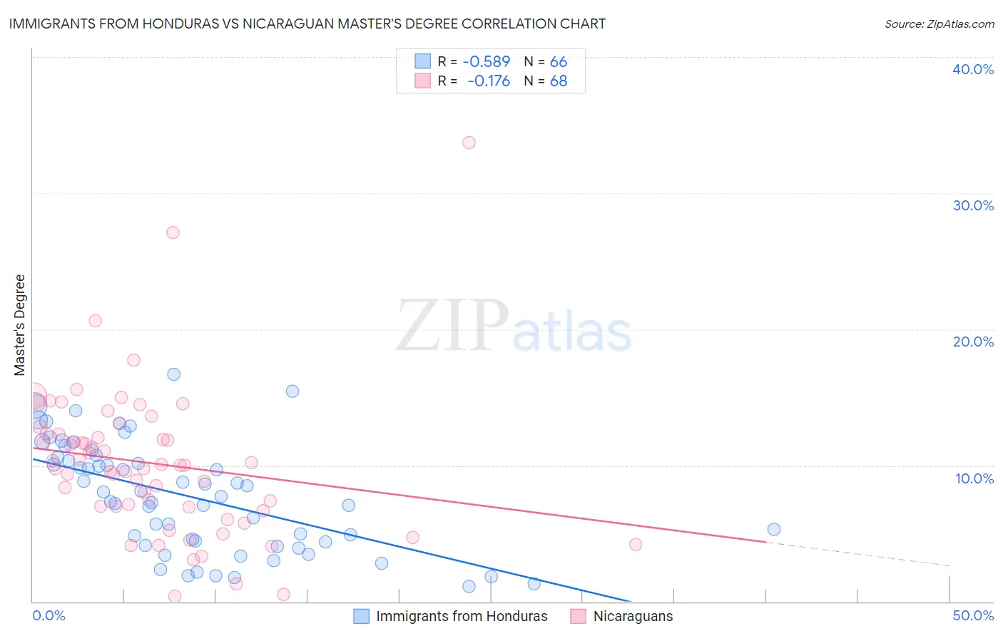 Immigrants from Honduras vs Nicaraguan Master's Degree