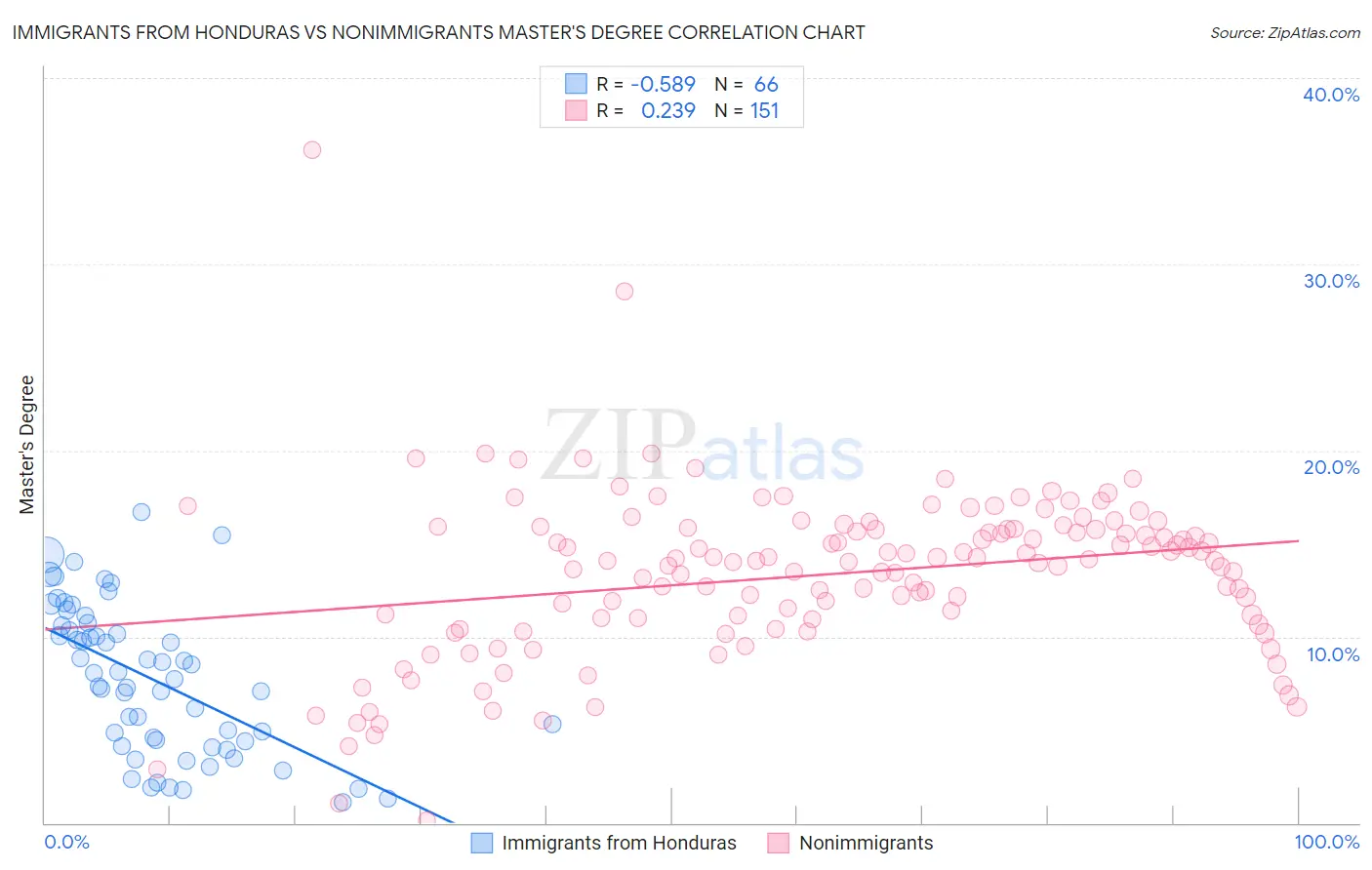 Immigrants from Honduras vs Nonimmigrants Master's Degree
