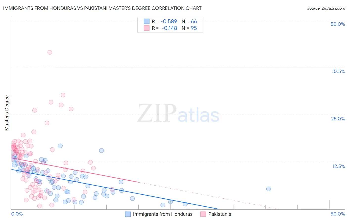 Immigrants from Honduras vs Pakistani Master's Degree