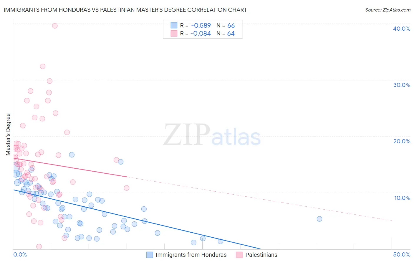Immigrants from Honduras vs Palestinian Master's Degree