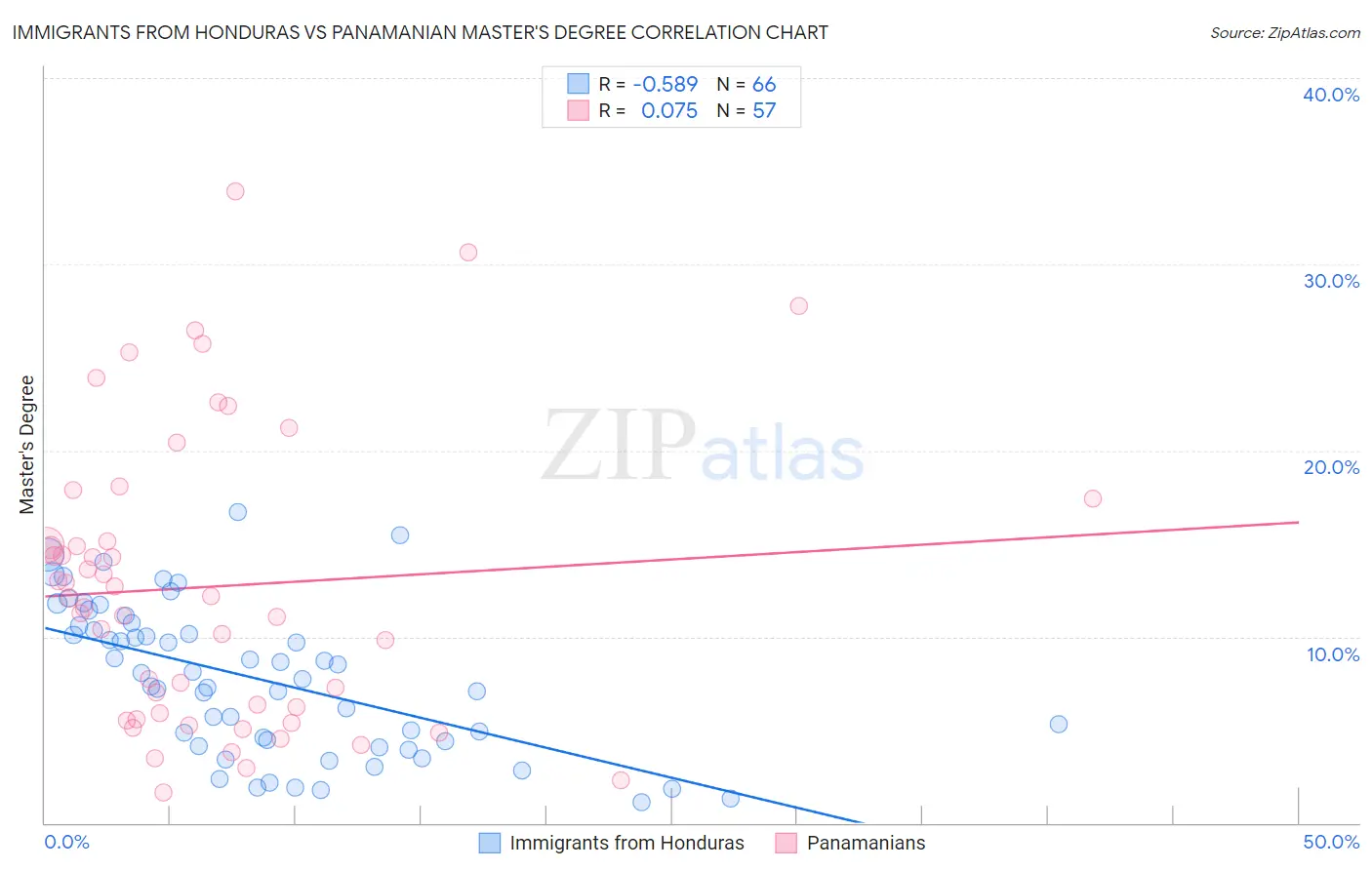 Immigrants from Honduras vs Panamanian Master's Degree
