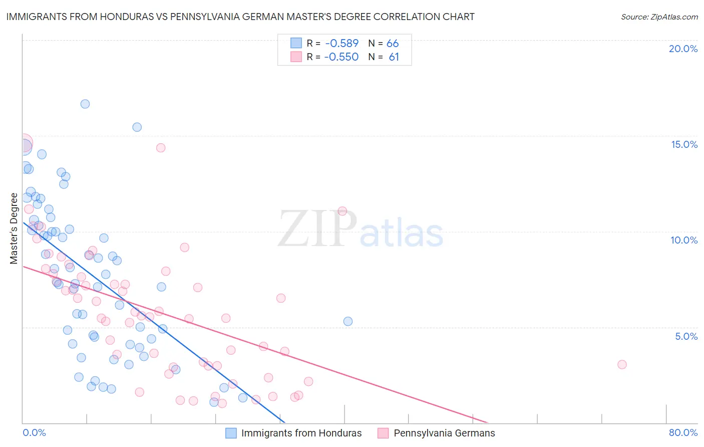 Immigrants from Honduras vs Pennsylvania German Master's Degree