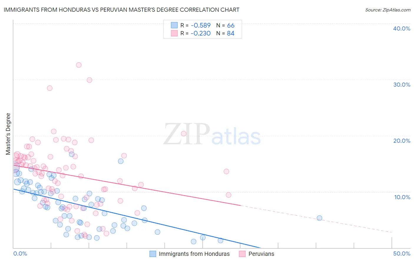 Immigrants from Honduras vs Peruvian Master's Degree
