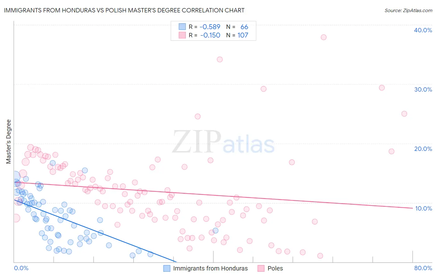 Immigrants from Honduras vs Polish Master's Degree