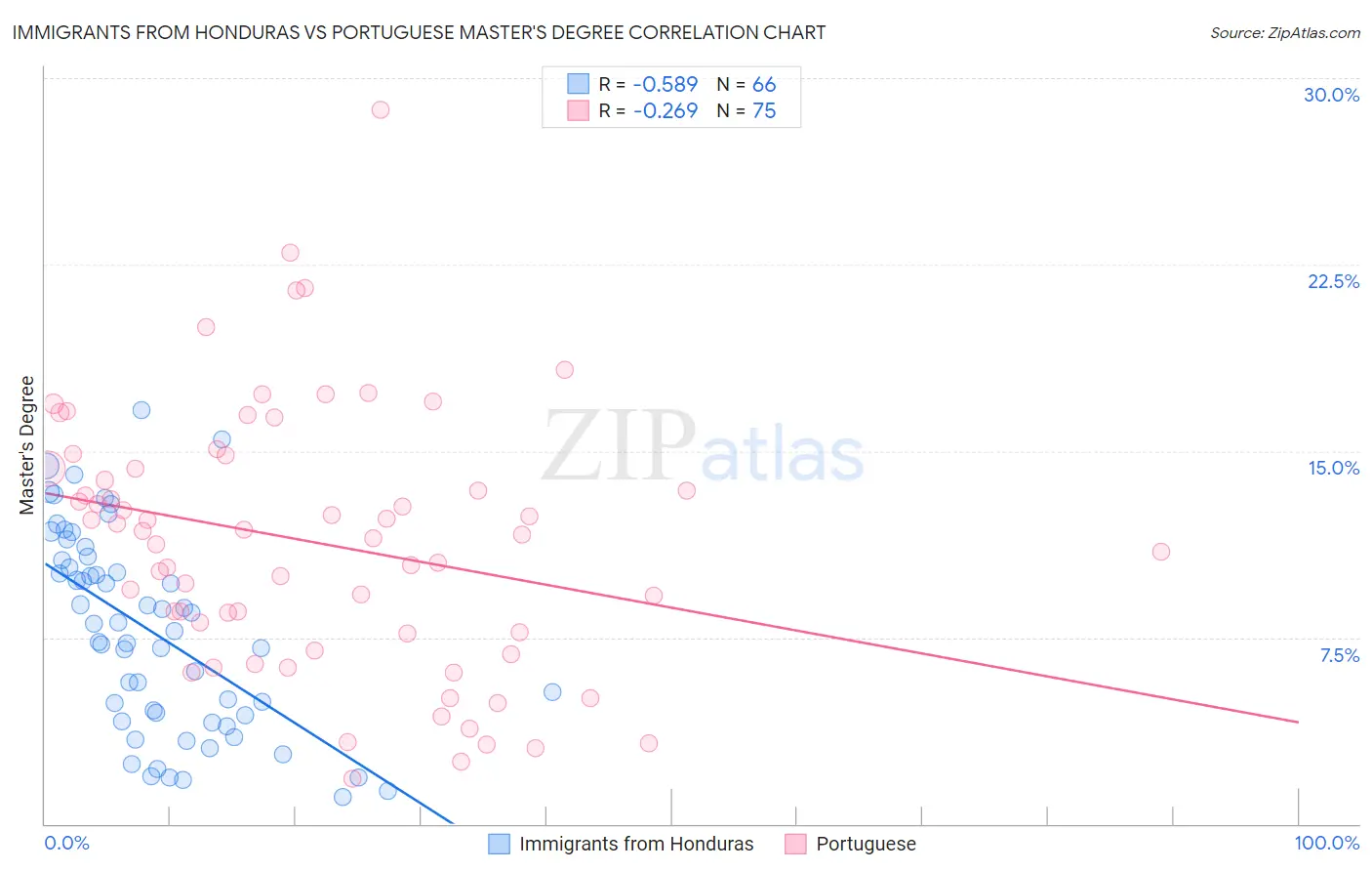 Immigrants from Honduras vs Portuguese Master's Degree