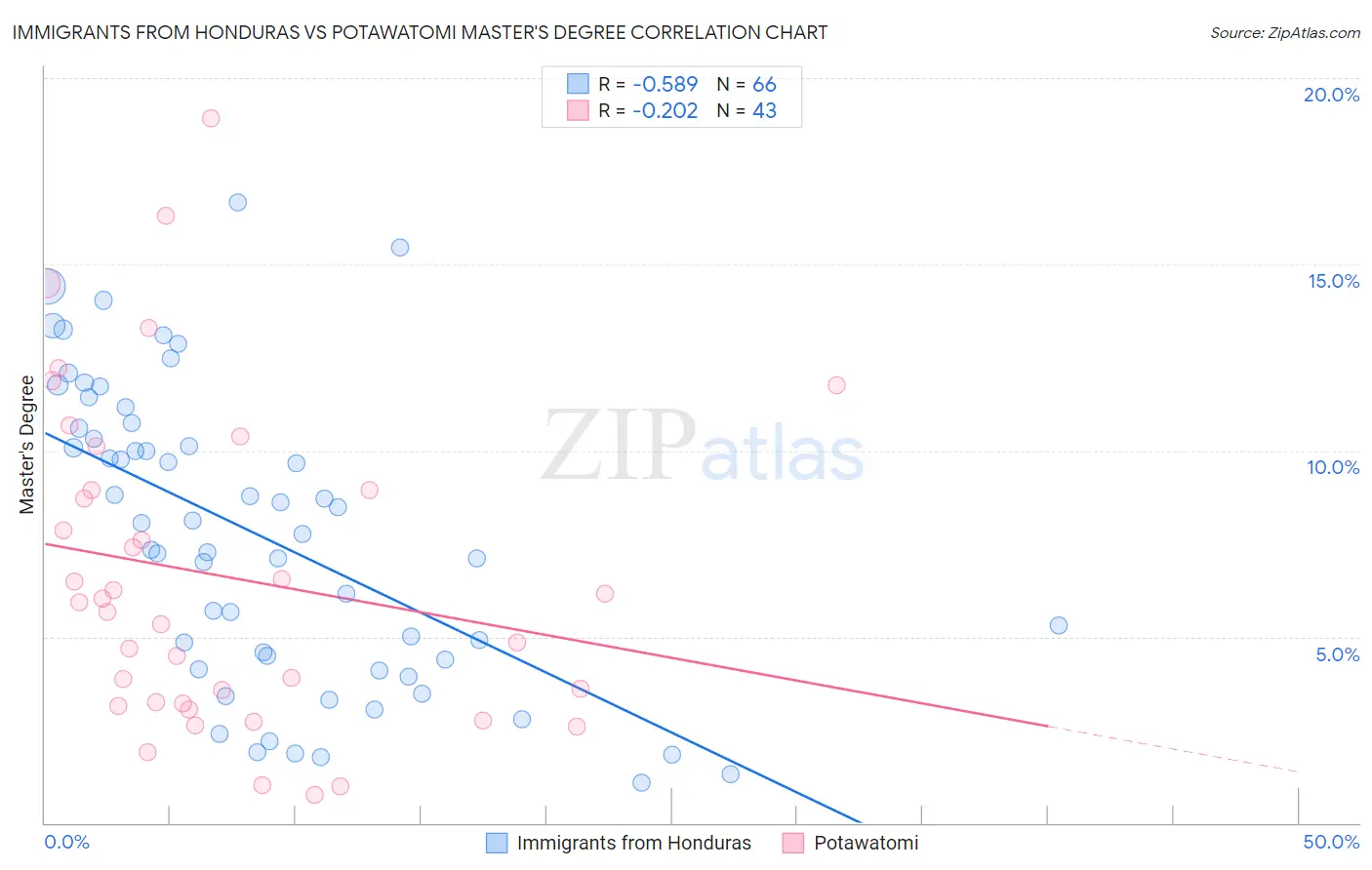 Immigrants from Honduras vs Potawatomi Master's Degree