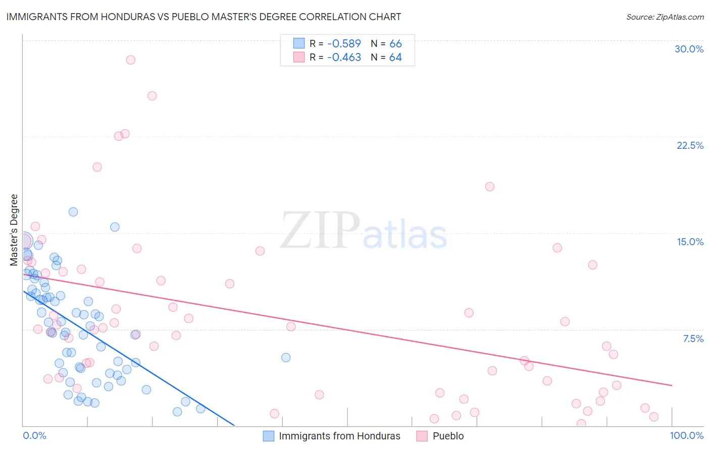 Immigrants from Honduras vs Pueblo Master's Degree